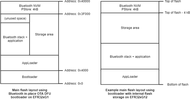 Example flash layout for Series 1 devices using AppLoader