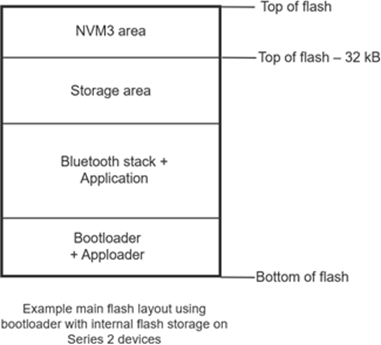 Example flash layout of a Series 2 device using the combined Bootloader and AppLoader