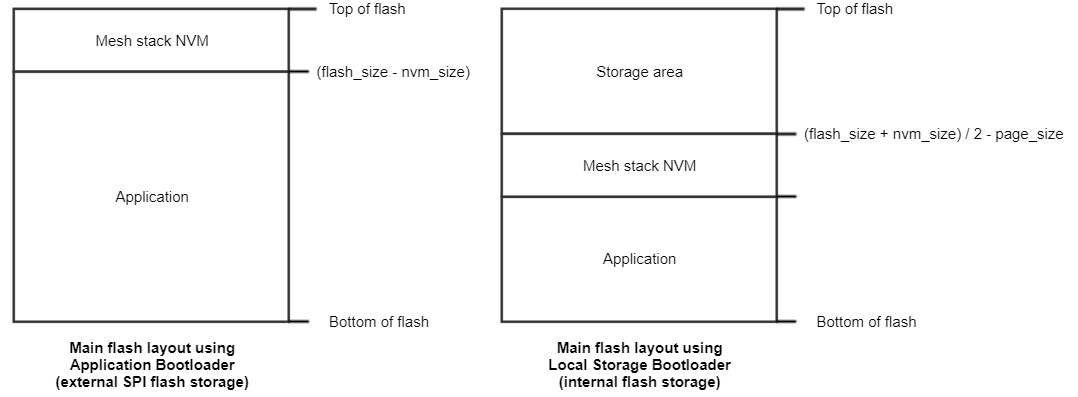 Main Flash Layout Using Application Bootloader versus Local Storage Bootloader When Using Gecko Bootloader 11