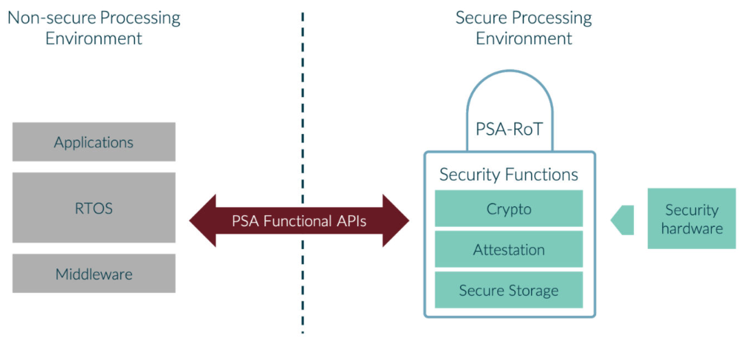 PSA Functional APIs