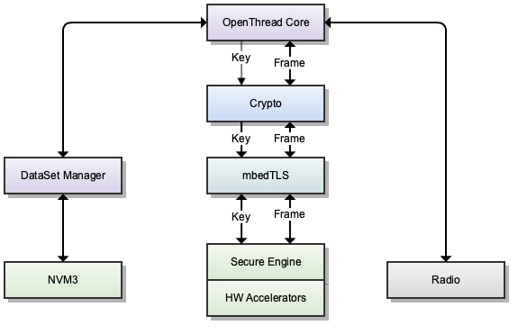 Crypto Module Operation in OpenThread