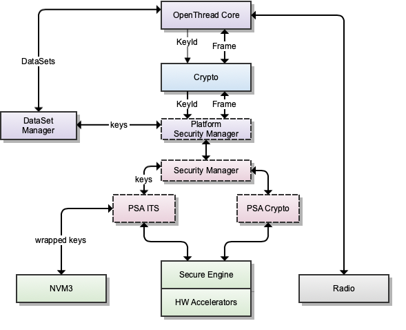 Crypto Module Operation in OpenThread with PSA