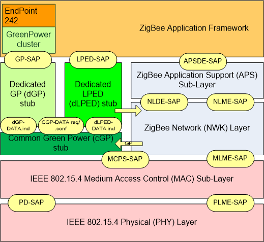 Zigbee Stack Architecture