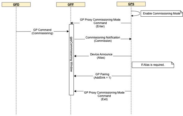 Unidirectional Commissioning