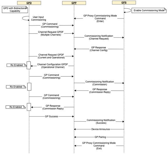 Bidirectional Commissioning