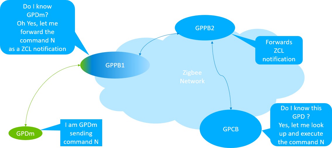 Green Power Command Transport