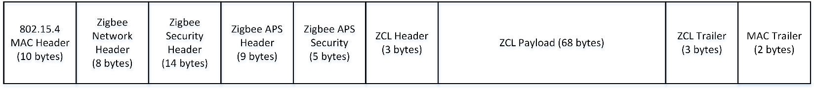 Zigbee Frame Format