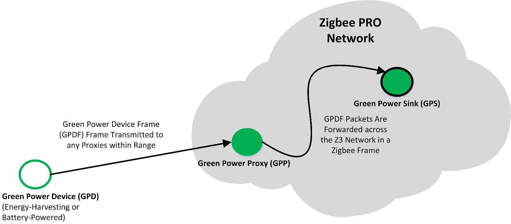 Basic Green Power Message Transmission