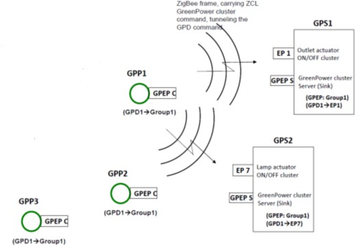 Green Power Device Types