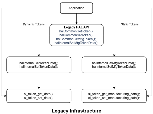 Legacy API