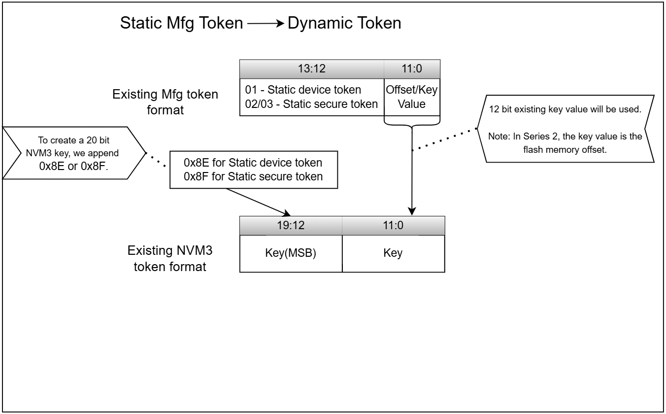 Override token