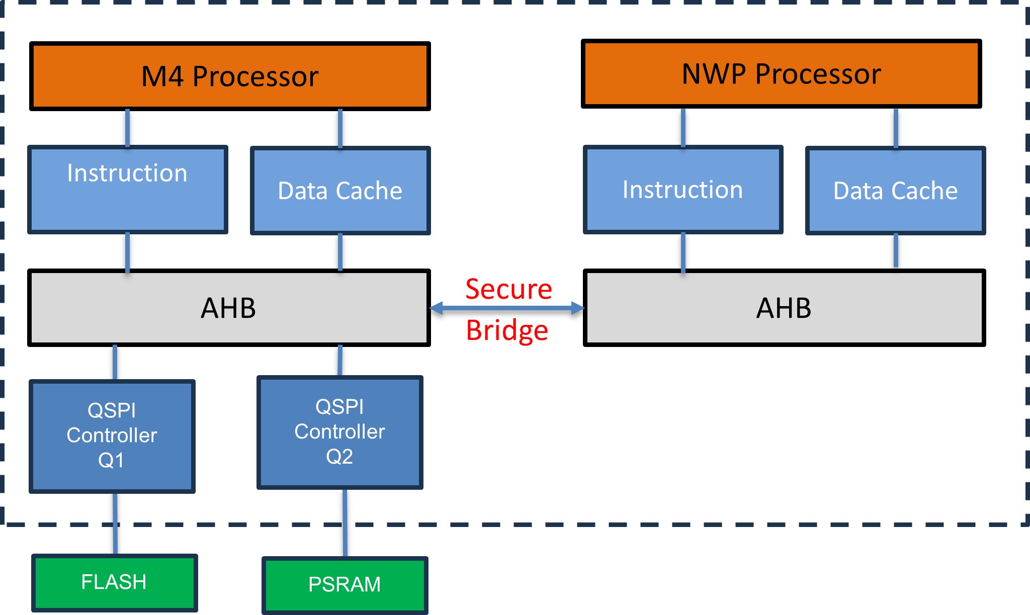 NWP FLASH/PSRAM Access
