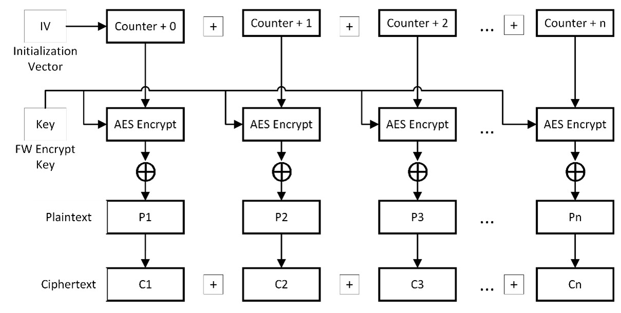 AES-CTR Encryption