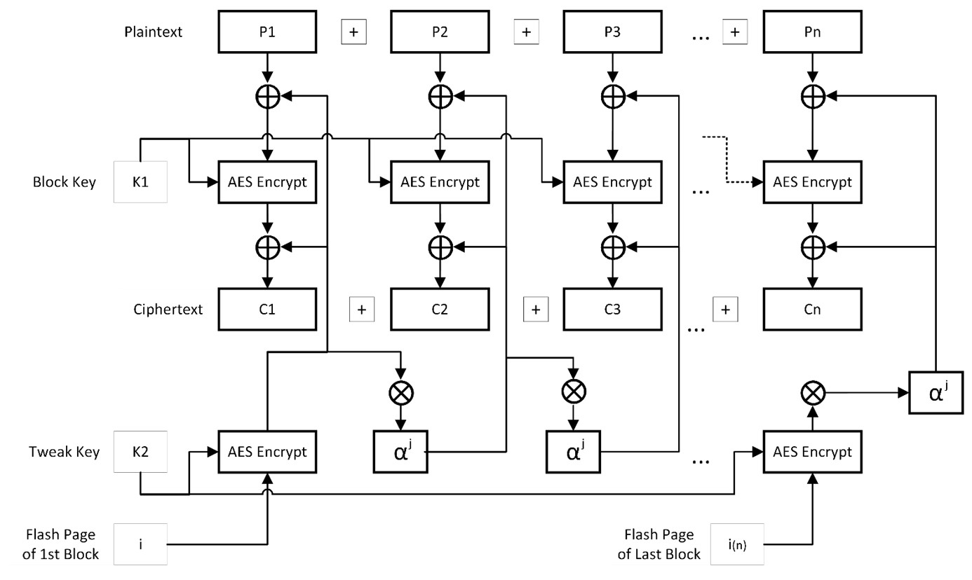AES-XTS Encryption