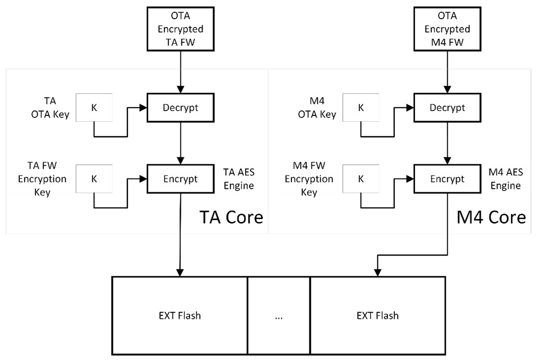 OTA Encrypted Firmware Updates Saved for XiP