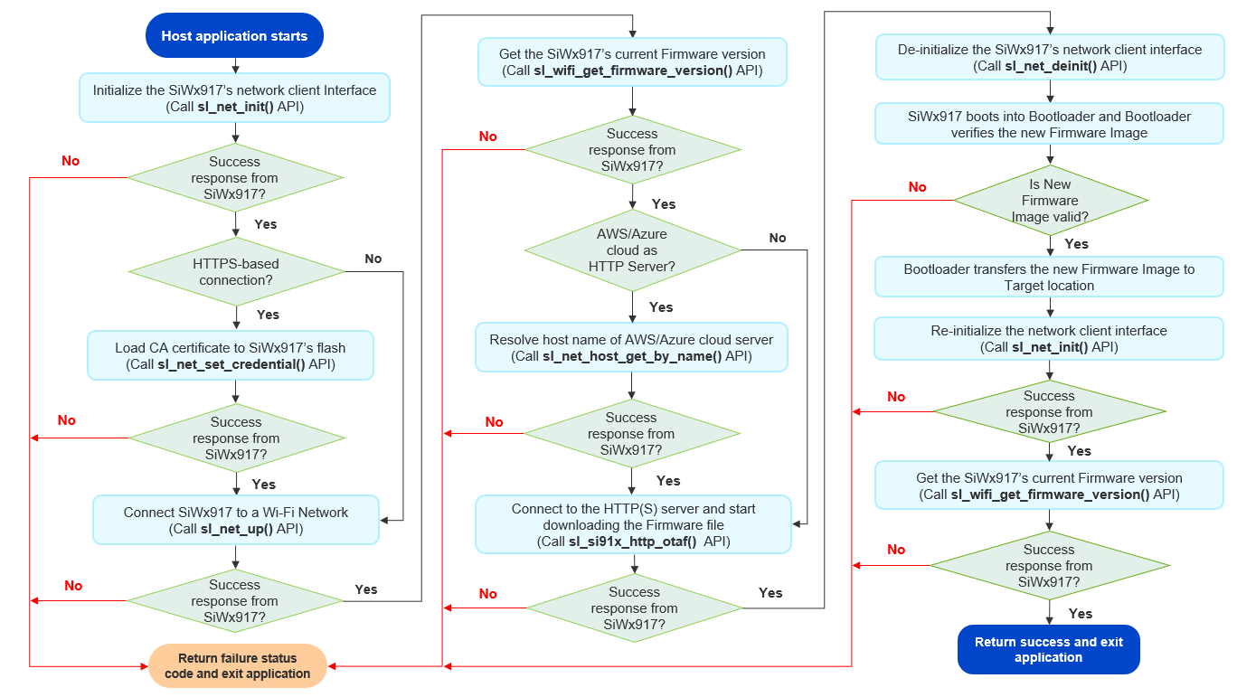 Firmware Update via HTTP/HTTPS Server Application Flowchart