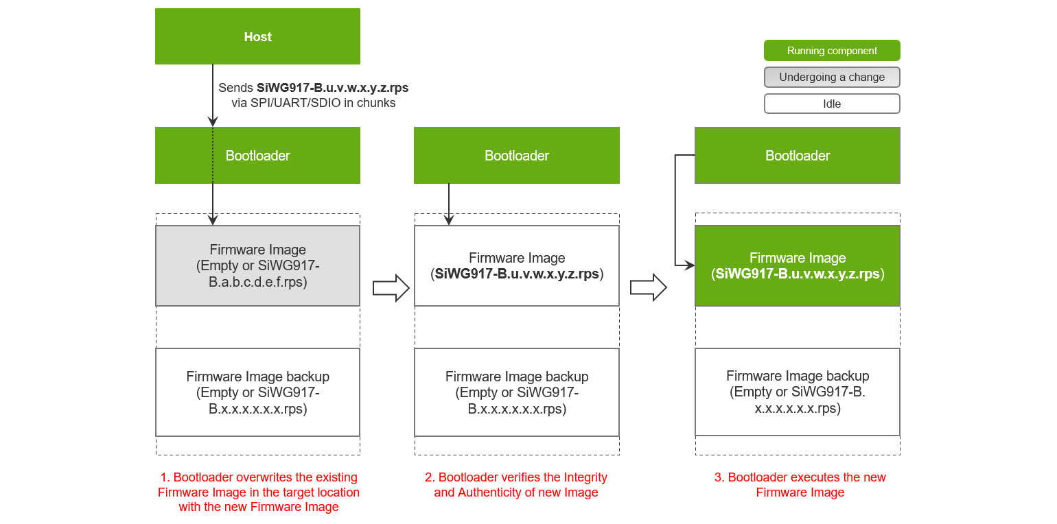 Non-Safe Firmware Update Process