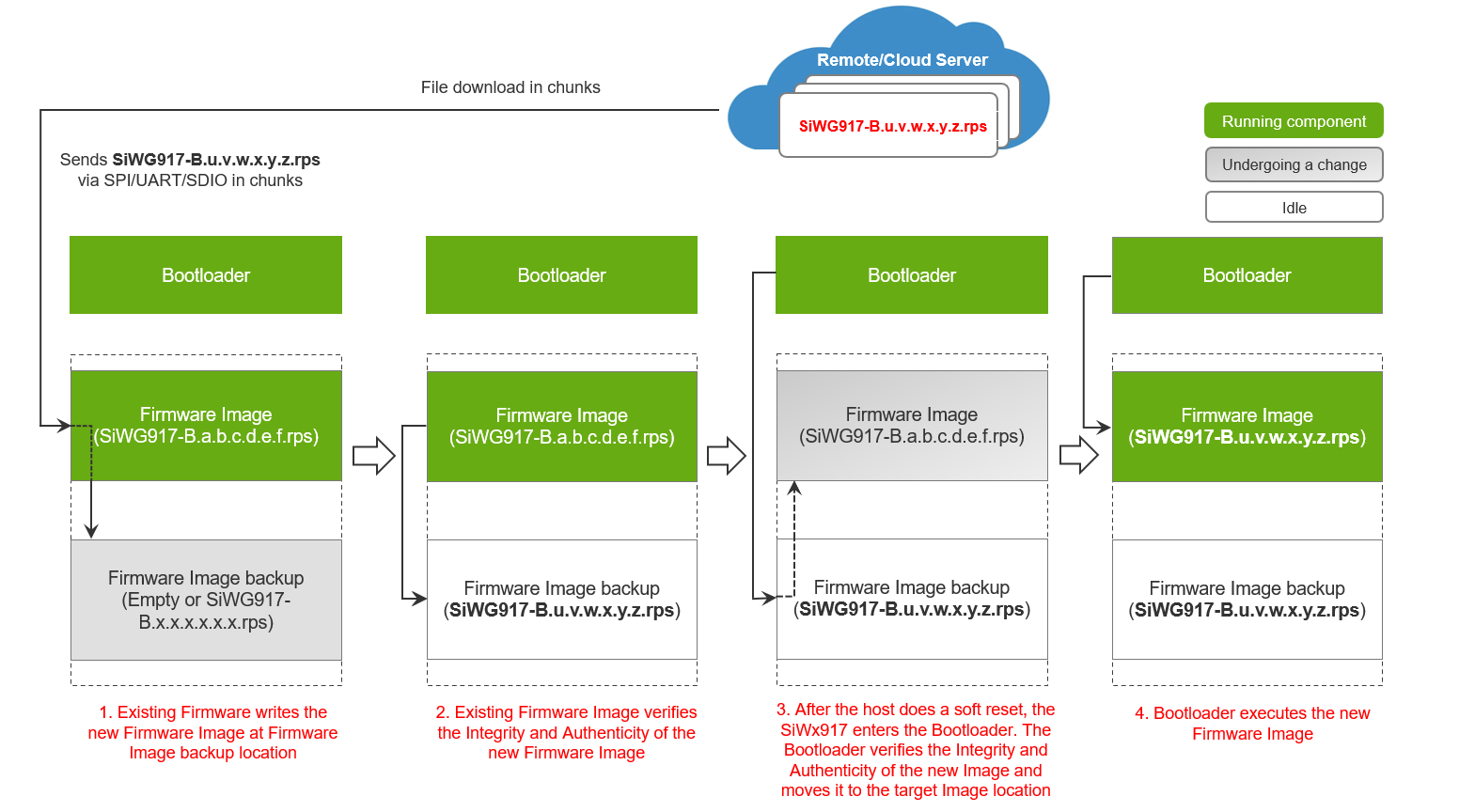 OTA Firmware Update Process