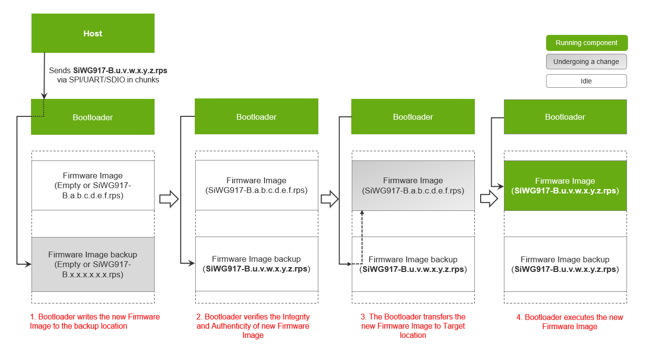 Safe Firmware Update Process