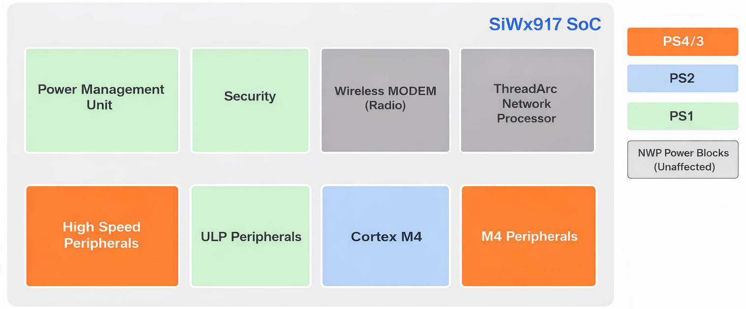 Active Mode Power States