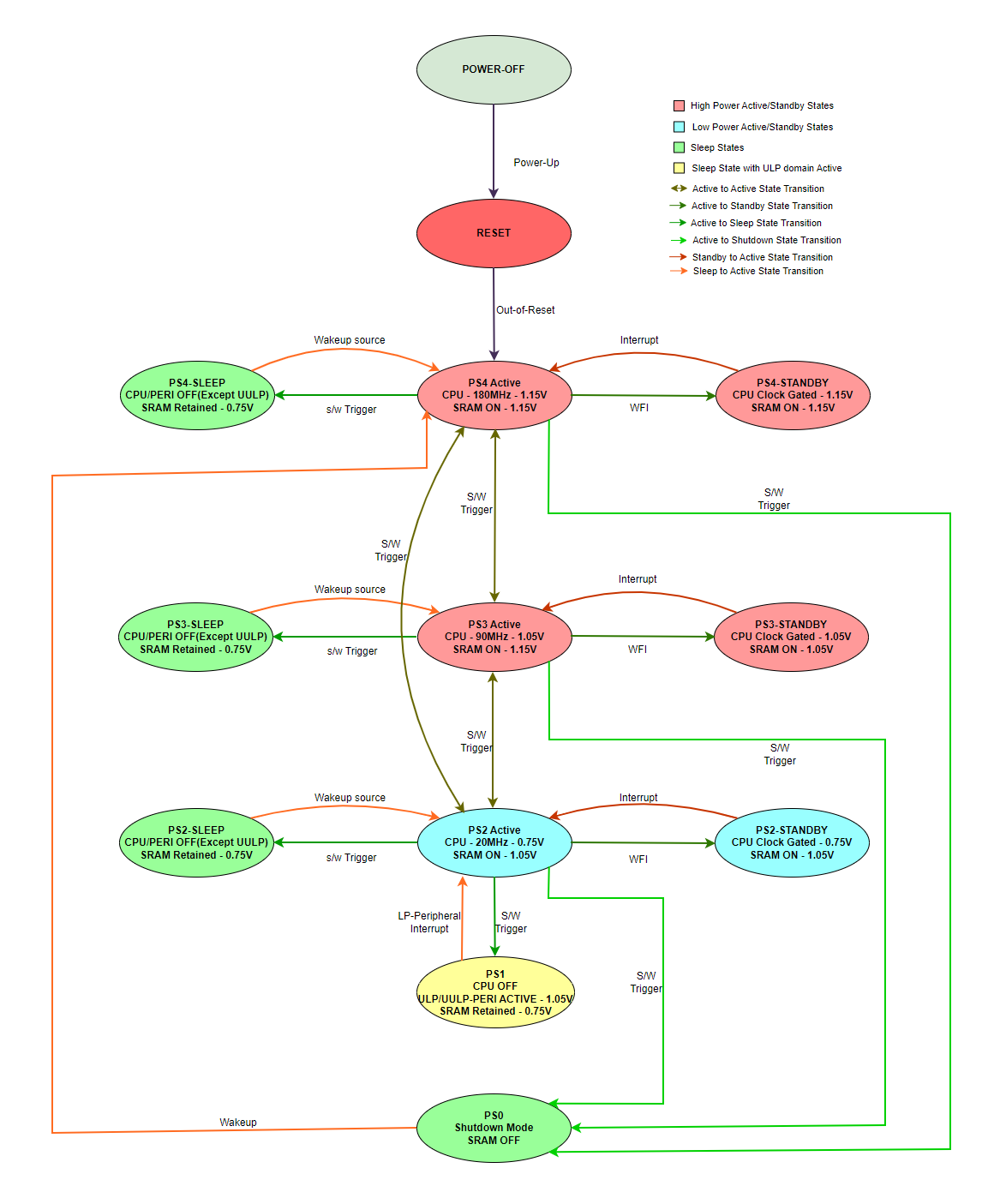 Flowchart of power state transitions and CPU/SRAM settings