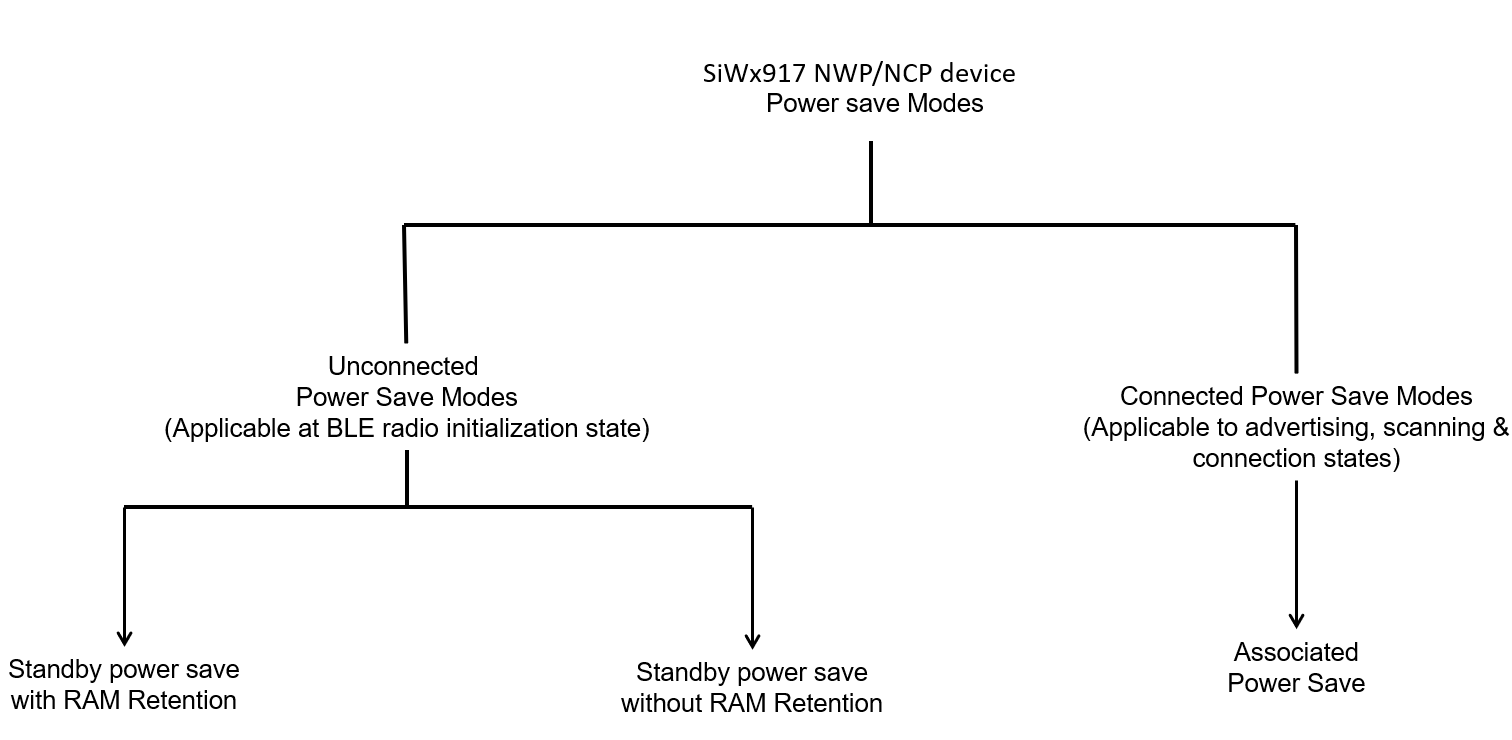 NWP Power Save Modes