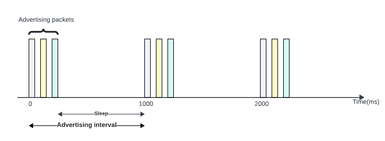 SiWx917 Device Advertising Interval