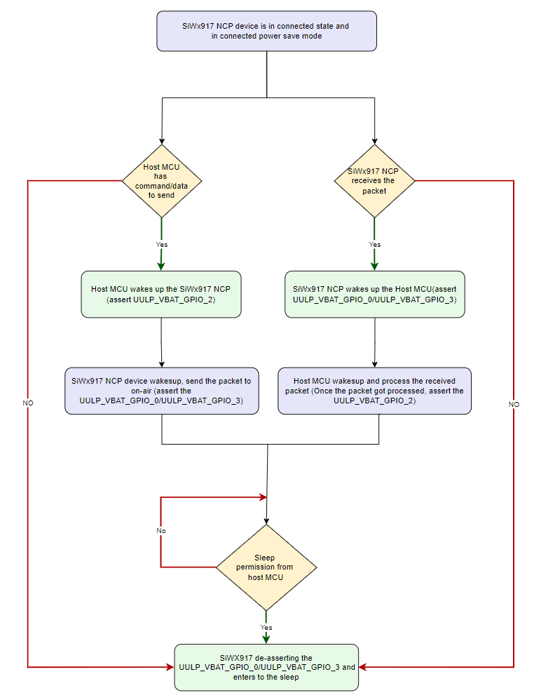 SiWx917 device connected power save mode mechanism