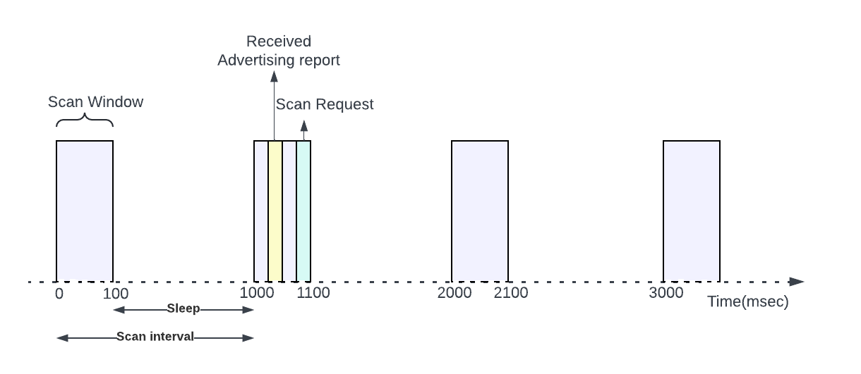SiWx917 Device Scanning Interval