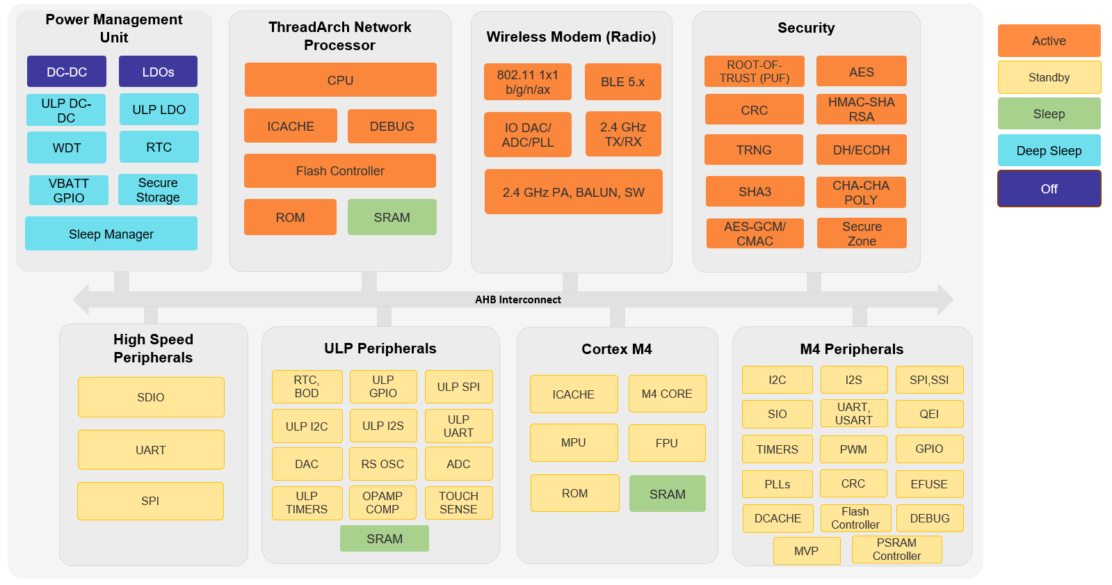 SiWx917 Power Domains