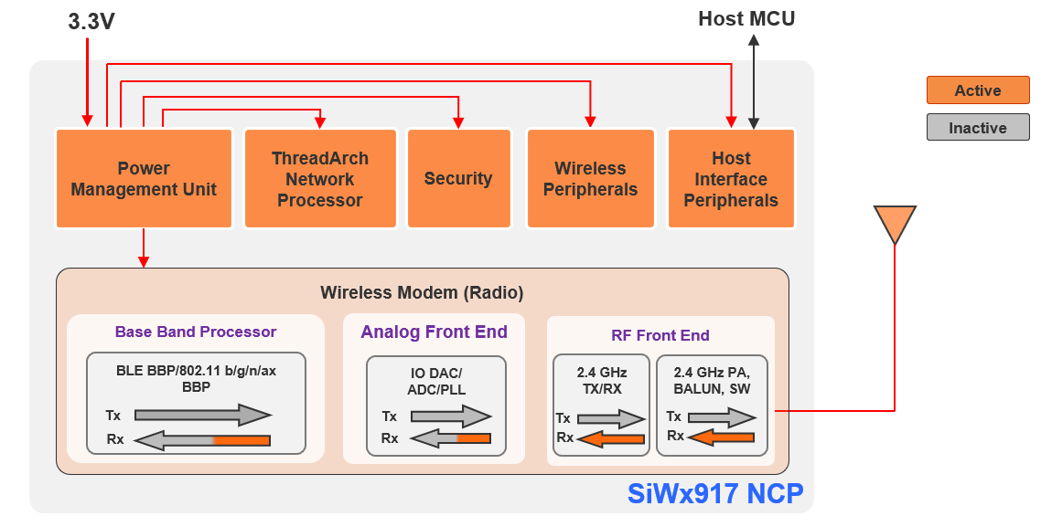 SiWx917 NCP Listen Mode in Active State