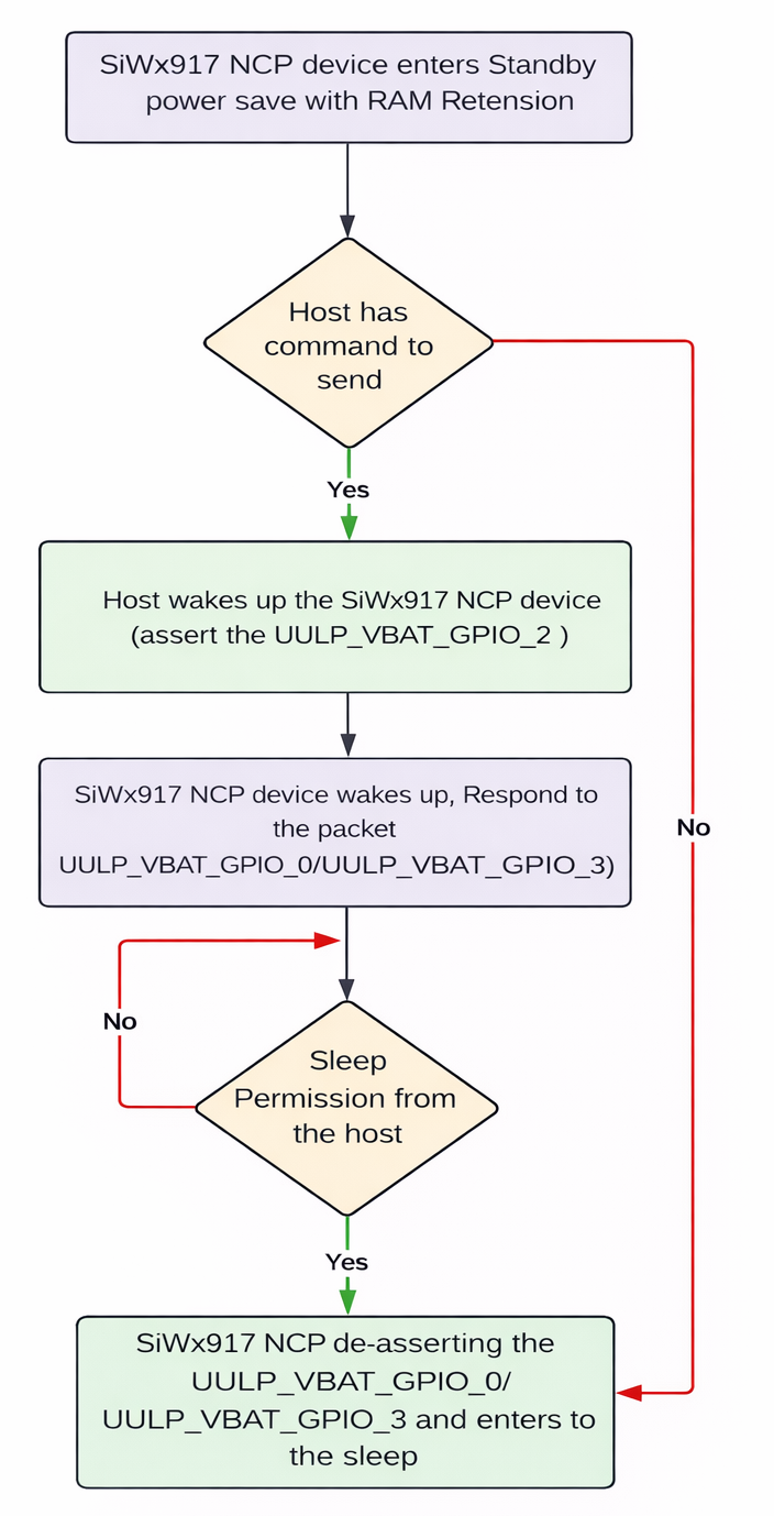 SiWx917 NCP Power Mode with RAM Retention