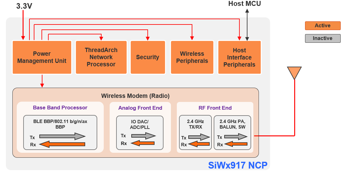 SiWx917 NCP Listen Mode in Active State