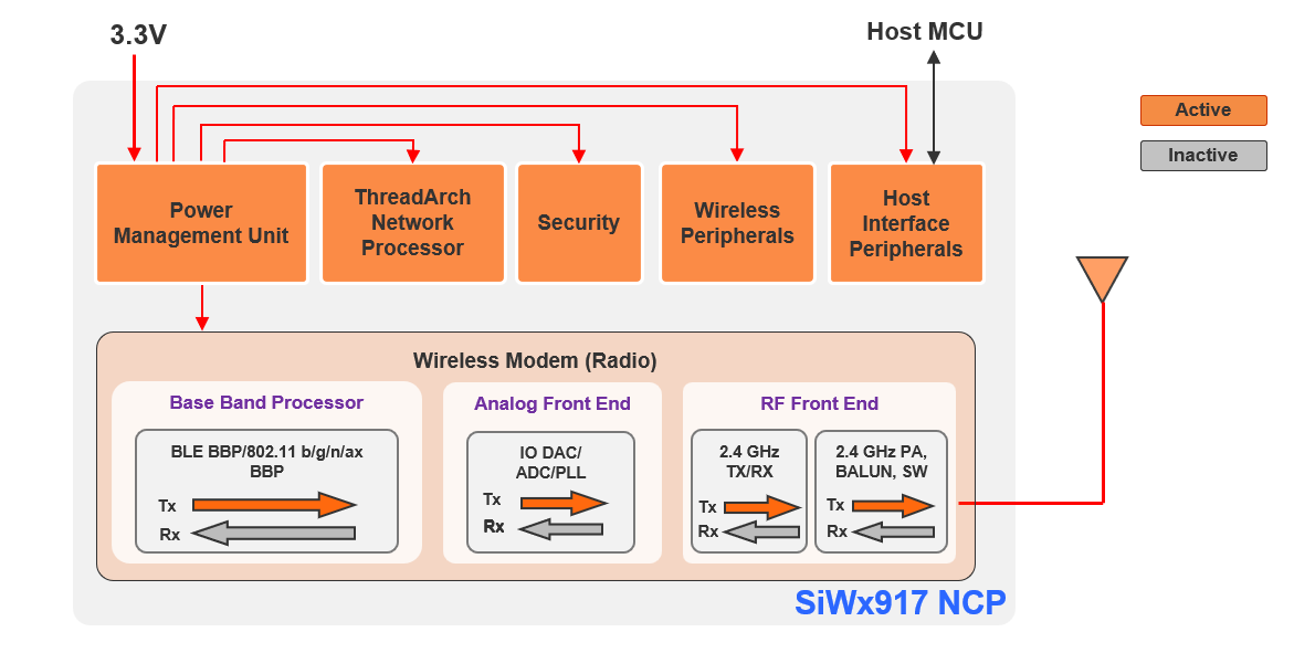 SiWx917 NCP Listen Mode in Active State