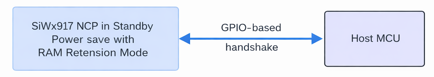 SiWx917 NWP/NCP Low Power Modes