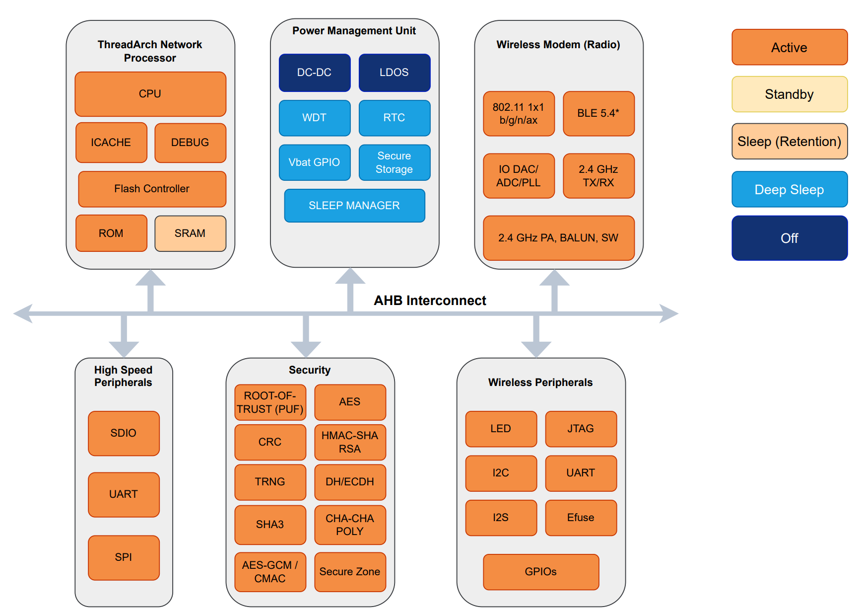 SiWx917 Power Domains