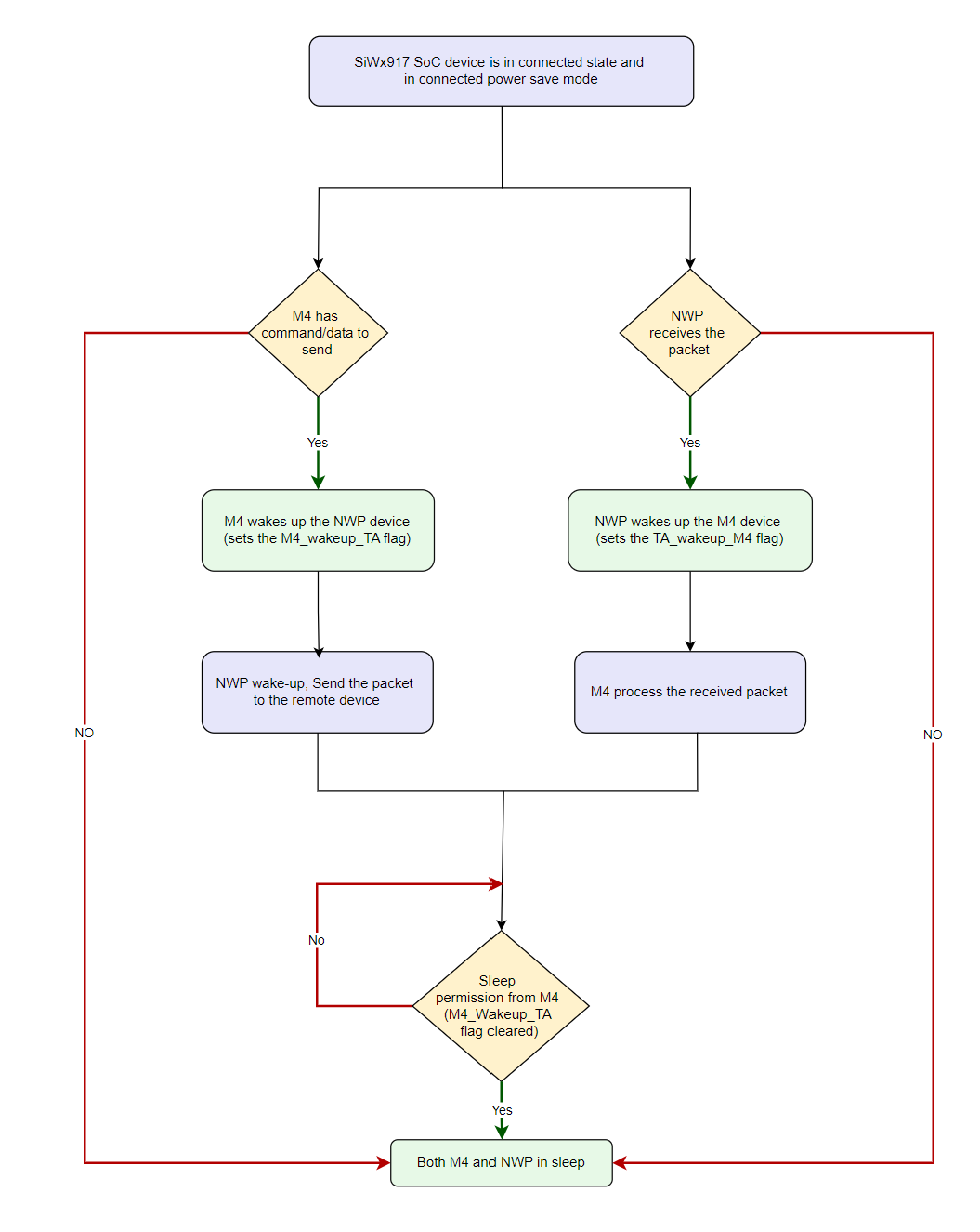 SiWx917 Device Connected Power Save Mode Mechanism