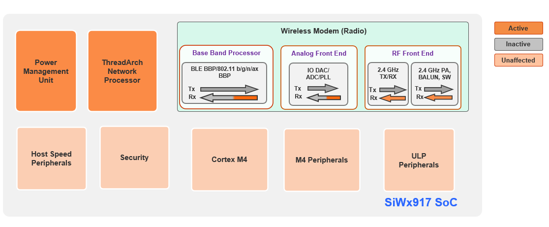 SiWx917 SoC Listen Mode in Active State