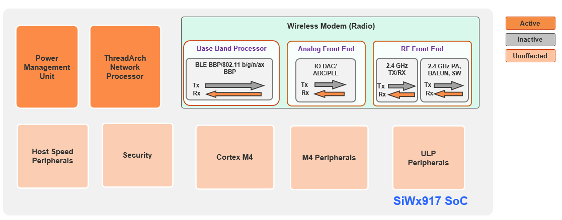 SiWx917 SoC Receive Mode in Active State