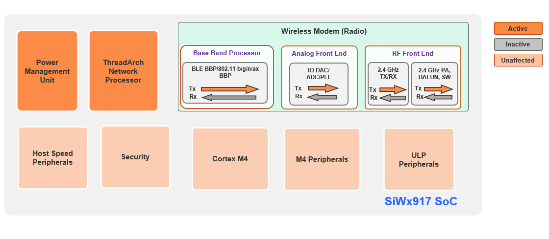 SiWx917 SoC Transmit Mode in Active State