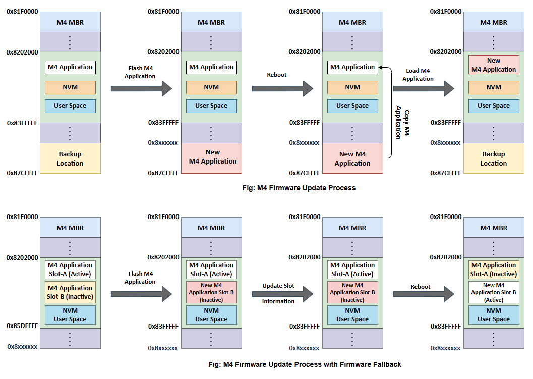 8 MB Flash map with firmware fallback feature