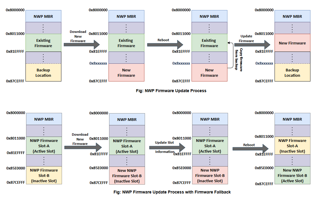 8 MB Flash map with firmware fallback feature