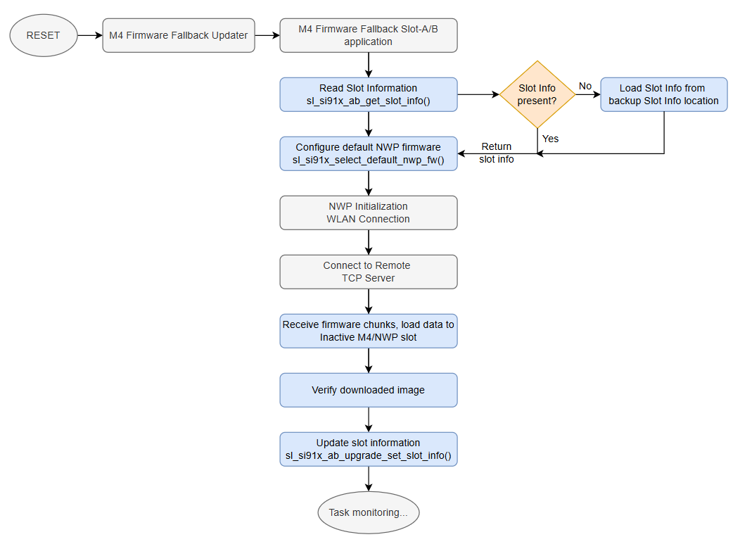 Firmware slot-A/B application flow