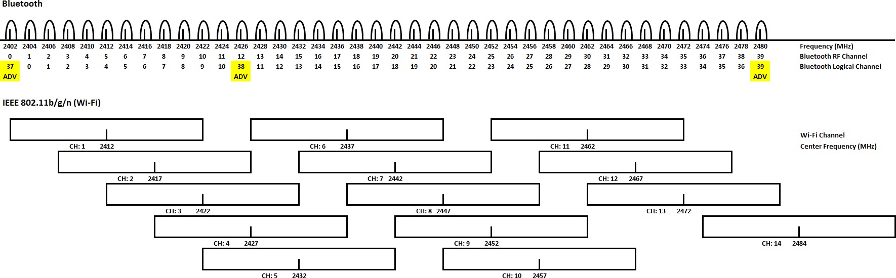 BT and Wi-Fi Channels Overlapping Spectrum