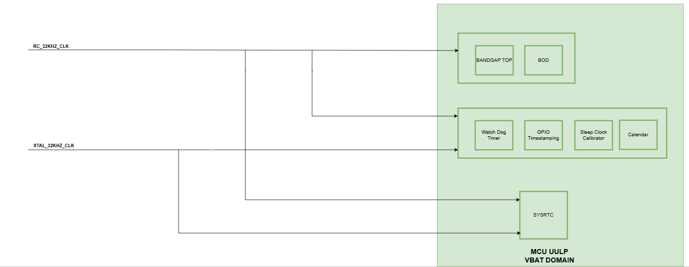 SiWG917 RTC Clock architecture diagram