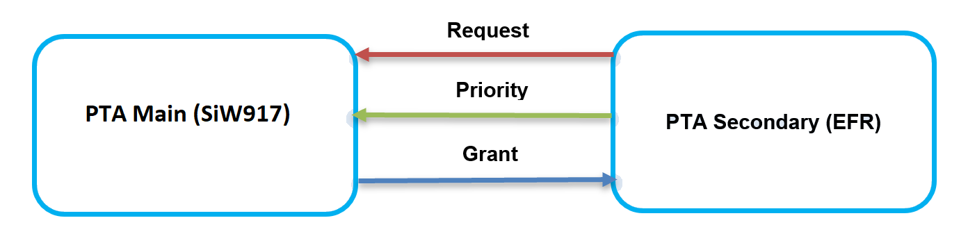 PTA 3-Wire Mechanism