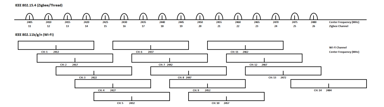 Wi-Fi and Zigbee Channels Mapping