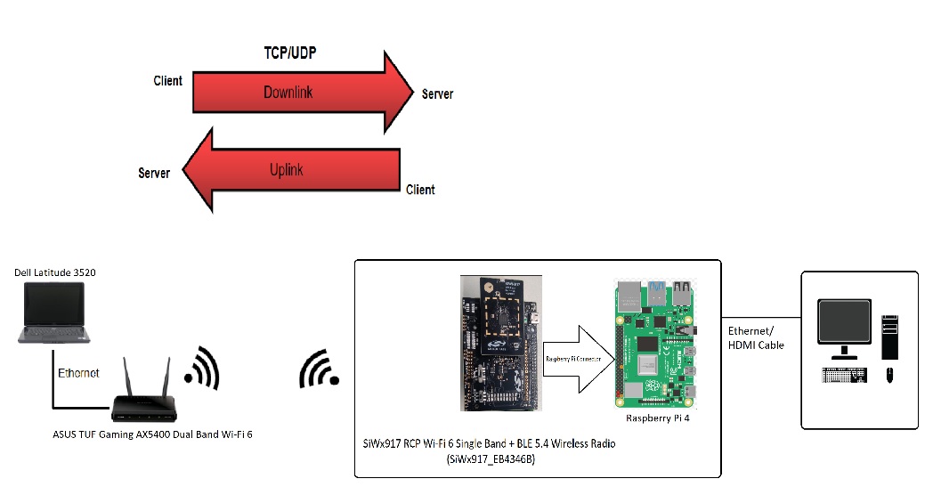 Throughput Setup Diagram
