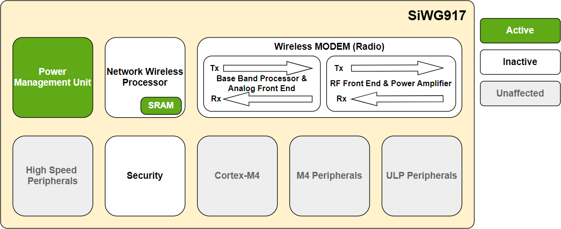 NWP Sleep With RAM Retention Mode