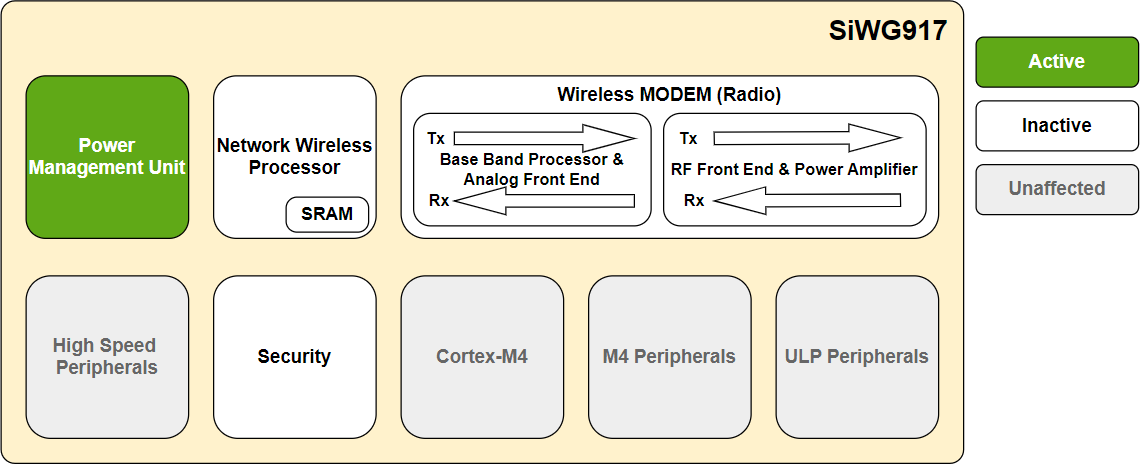 NWP Sleep Without RAM Retention Mode